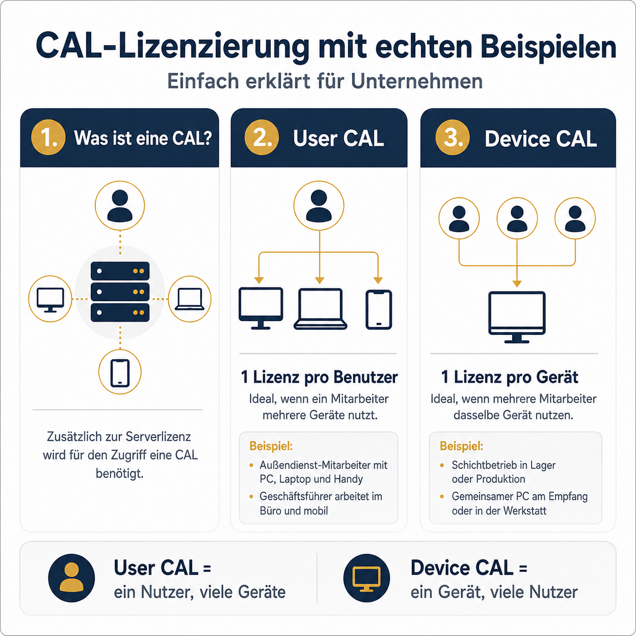 Microsoft SQL Server 2019 Device CAL